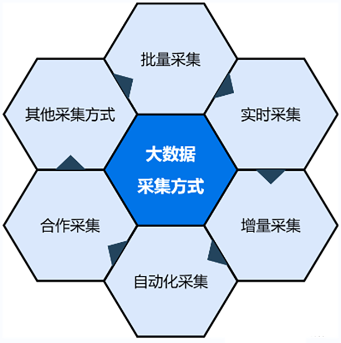 AI大模型训练数据采集