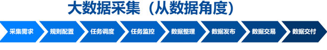 晨域数据采集服务公司流程